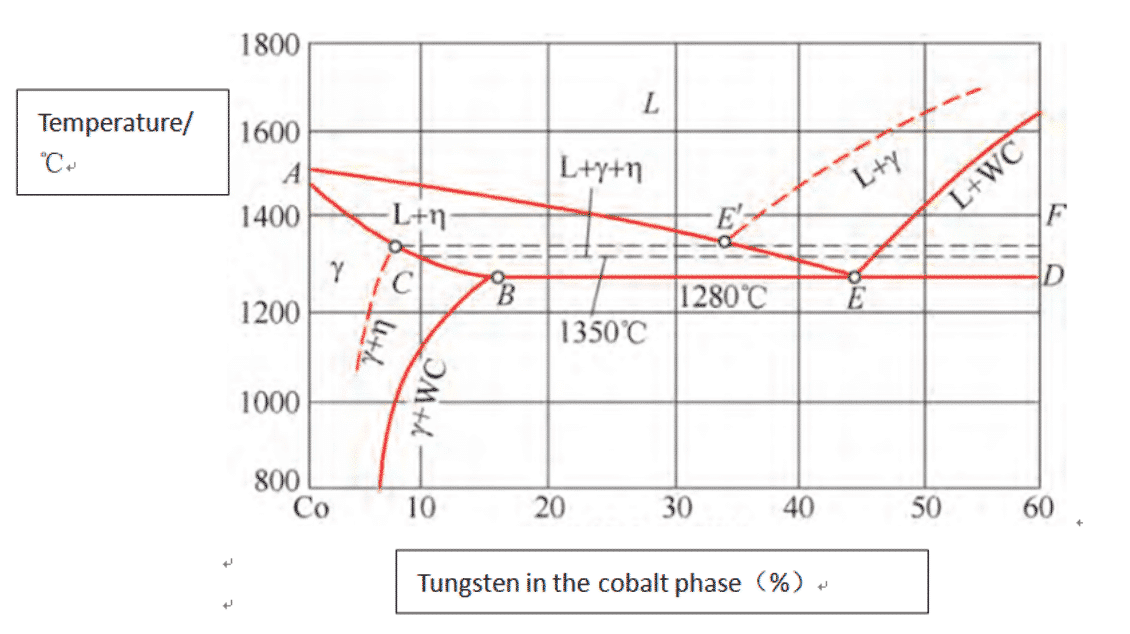 Trattamento termico dei prodotti in carburo di tungsteno 1