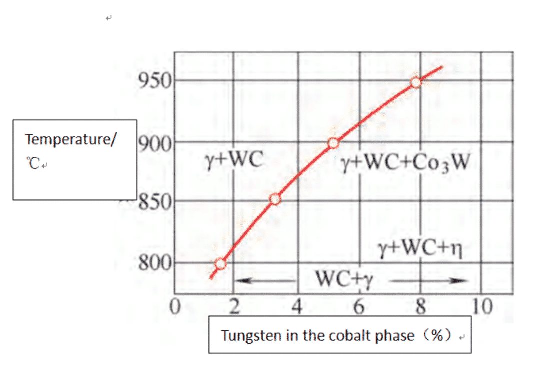 Trattamento termico dei prodotti in carburo di tungsteno 2
