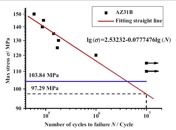 The Introduction of Fatigue Test Methods 2