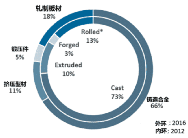 Aluminum alloy: the main force for manufacturing lightweight automobile 4