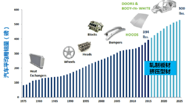 Aluminum alloy: the main force for manufacturing lightweight automobile 1