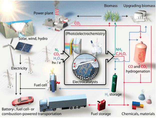 Elektrochemische Charakterisierung katalytischer Materialien 1