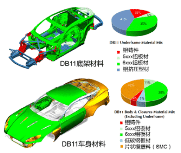 Aluminum alloy: the main force for manufacturing lightweight automobile 3