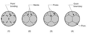 What is Sintering and Hot pressing? 4