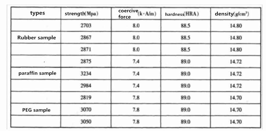 The 3 Main Forming Agents in Production of WC and Their Usage 4