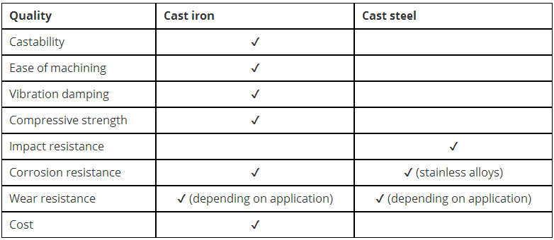 General Comparison between Cast Iron and Steel 3 General Comparison between Cast Iron and Steel 3