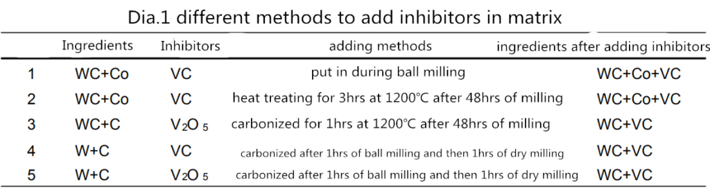 Application of Grain Growth Inhibitors in Cemented Carbide 4