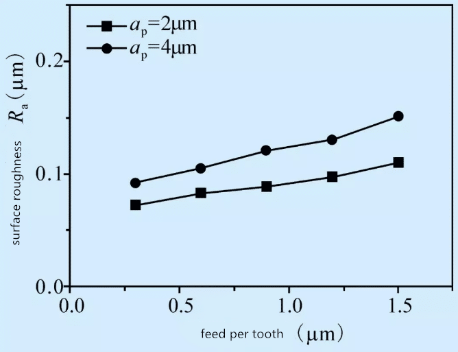 Technical Analysis of Micro Milling on Carbide Material by PCD Cutters 9 Technical Analysis of Micro Milling on Carbide Material by PCD Cutters 9