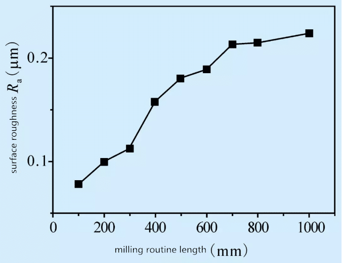 Technical Analysis of Micro Milling on Carbide Material by PCD Cutters 12 Technical Analysis of Micro Milling on Carbide Material by PCD Cutters 12