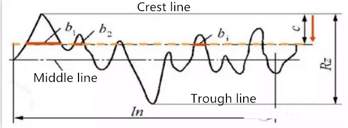 What-to-know about Surface Roughness 6