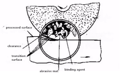 What can wheel grinding cope with? 3