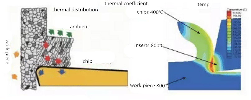 Cutting Heat's Crucial Impact on Tools' Lifespan 2 Cutting Heat's Crucial Impact on Tools' Lifespan 2