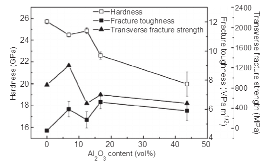 Present Research on Main Kinds of WC-based Composites 6