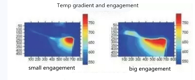 Cutting Heat's Crucial Impact on Tools' Lifespan 4 Cutting Heat's Crucial Impact on Tools' Lifespan 4