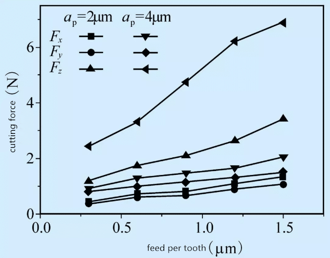 Análise técnica de micro-fresagem em material de metal duro por cortadores PCD 6 Análise técnica de micro-fresagem em material de metal duro por cortadores PCD 6