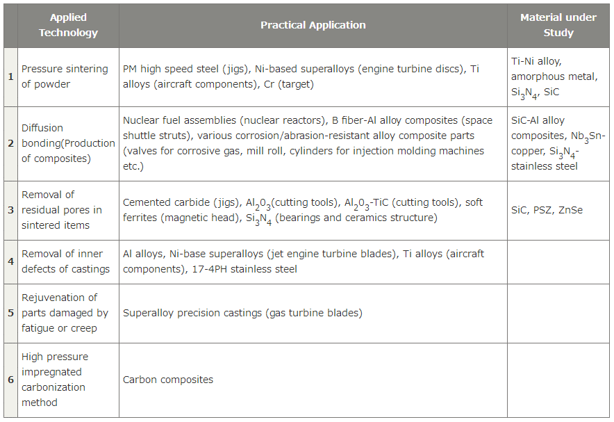 What is Hot Isostatic Pressing (HIP)? 6 What is Hot Isostatic Pressing (HIP)? 6