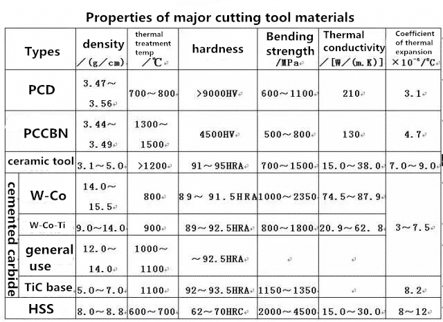 The Selection of Cutting Tool Materials 3