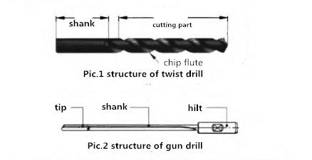 Gun Drill se compara favorablemente con Twist Drill 2