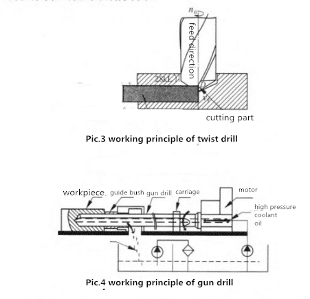 Gun Drill se compara favorablemente con Twist Drill 3