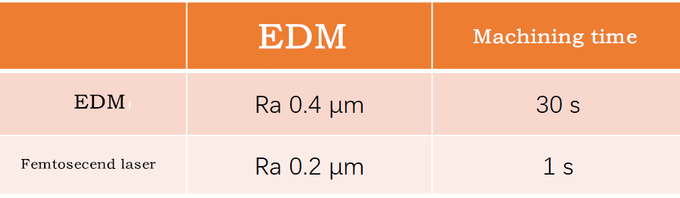 Qual método é eficiente e confiável para microusinagem inferior a 150 μm? 2