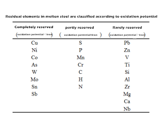 ?Puedes reconocerlos como los 15 elementos residuales en Steel 5?