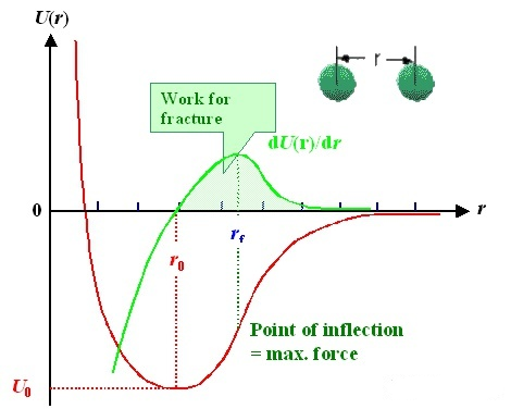 Perché il modulo di Young non è quasi influenzato dai 3 fattori: composizione del materiale, microstruttura e stato di lavorazione? 2