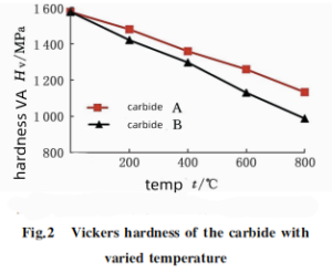 What are the 3 Points of Influence?will TaC (NbC) Have on the Wear of Carbide?End Mills? 3