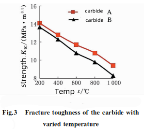 What are the 3 Points of Influence?will TaC (NbC) Have on the Wear of Carbide?End Mills? 4