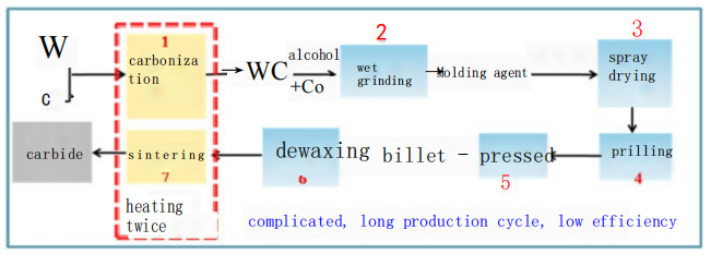 What is 2-phase WC Carbide? 2