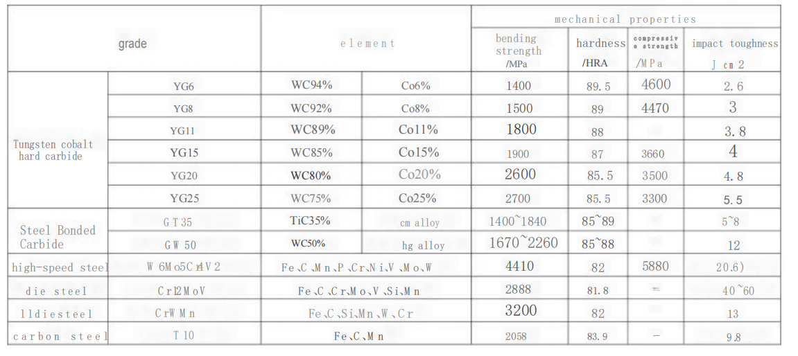 Table 1 Performance parameters of carbide?and traditional high-end mold steel