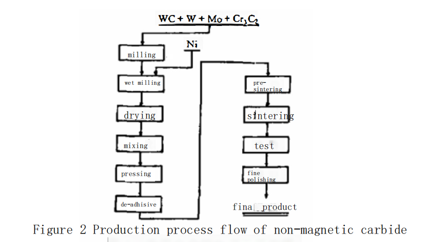 What is non-magnetic carbide? 2