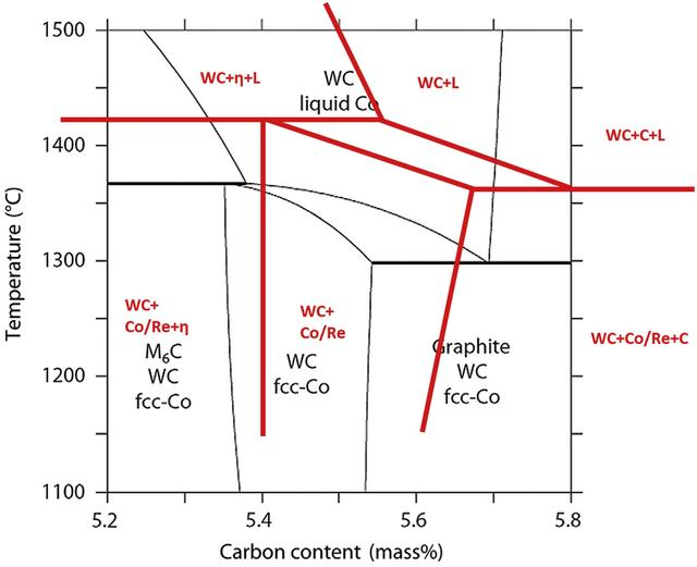 What is Hyper Carbide? 2 Fig1 The W-Co-Re-C phase diagram with 9 wt% Re + 6 wt% Co (red line) compared to the W-Co-C phase diagram with 10 wt% Co (black line).