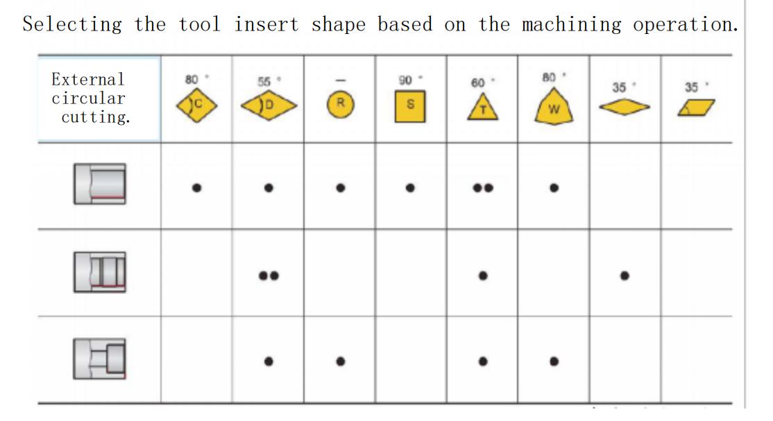 How to choose the appropriate lathe tool shape 4