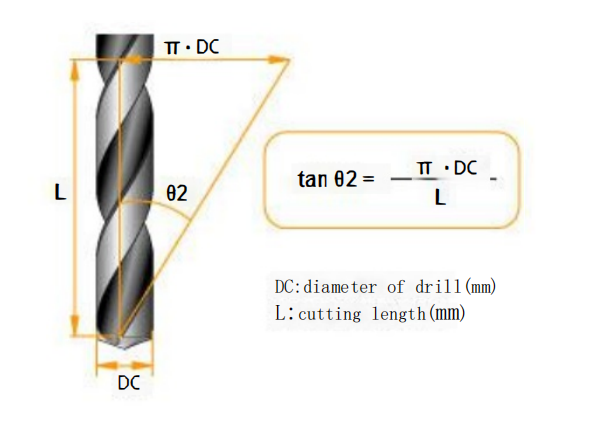 What are the 10 Key Components of Twist Drill? 6