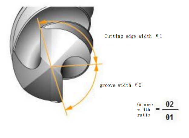 What are the 10 Key Components of Twist Drill? 7