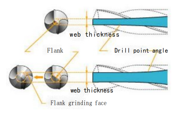 What are the 10 Key Components of Twist Drill? 9