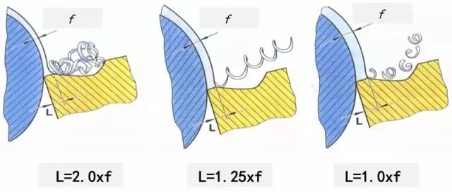 How to Carry Out Chip Breaking on Work Piece? 3