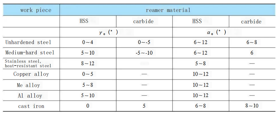 What is Reamer? 8