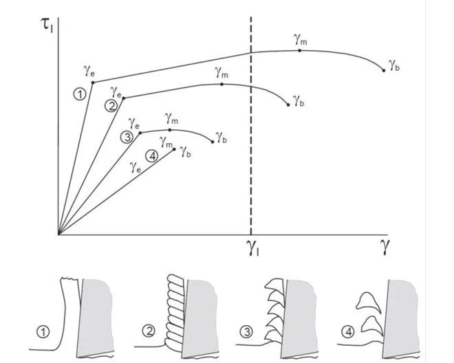 What is the ideal chip?formation in machining process? 3