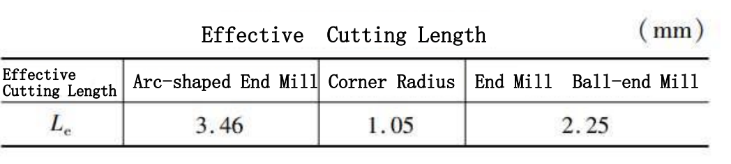 How to Select End Milling Cutter Shapes for Machining Hardened Steel Mold Cavities? 3