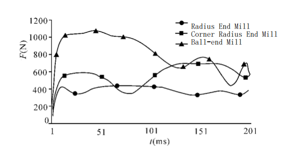 end milling cutter performance 