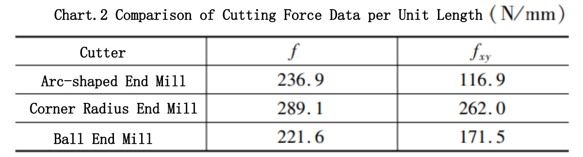 How to Select End Milling Cutter Shapes for Machining Hardened Steel Mold Cavities? 6