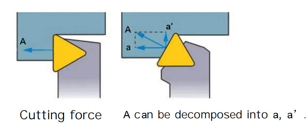 How do the Structure and Geometric Parameters of Turning Tools Affect Machining? 11 The impact of the size of the secondary rake angle on cutting force