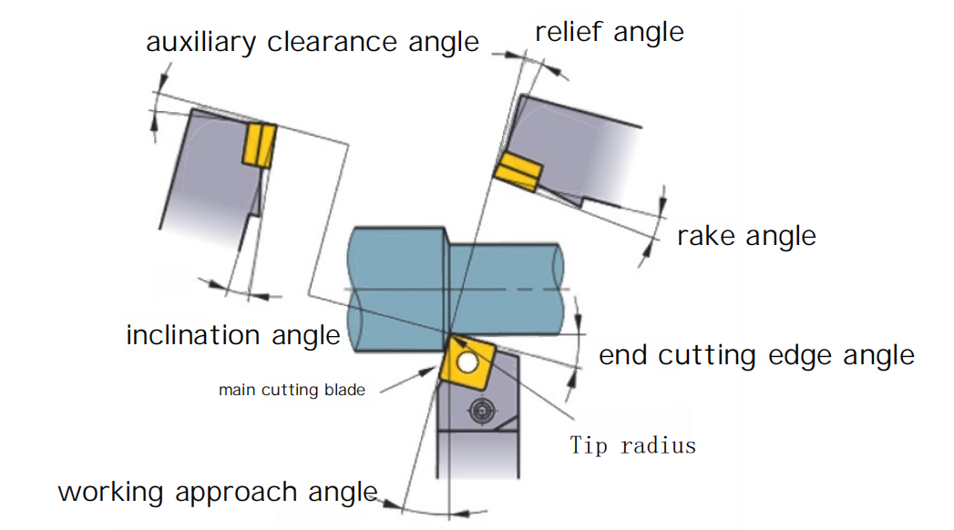 How do the Structure and Geometric Parameters of Turning Tools Affect Machining? 13 During turning, the various angles of the cutting tool