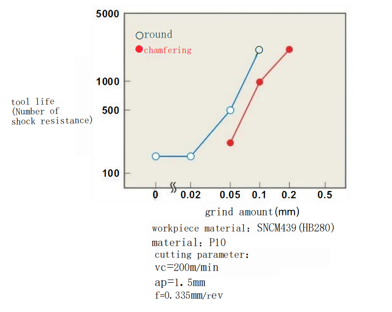 How do the Structure and Geometric Parameters of Turning Tools Affect Machining? 15 Impact of cutting edge grinding width on tool life