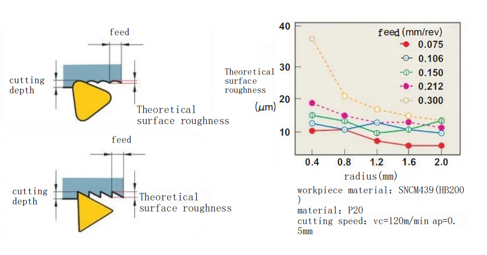 How do the Structure and Geometric Parameters of Turning Tools Affect Machining? 17 Relationship between tip radius and surface roughness