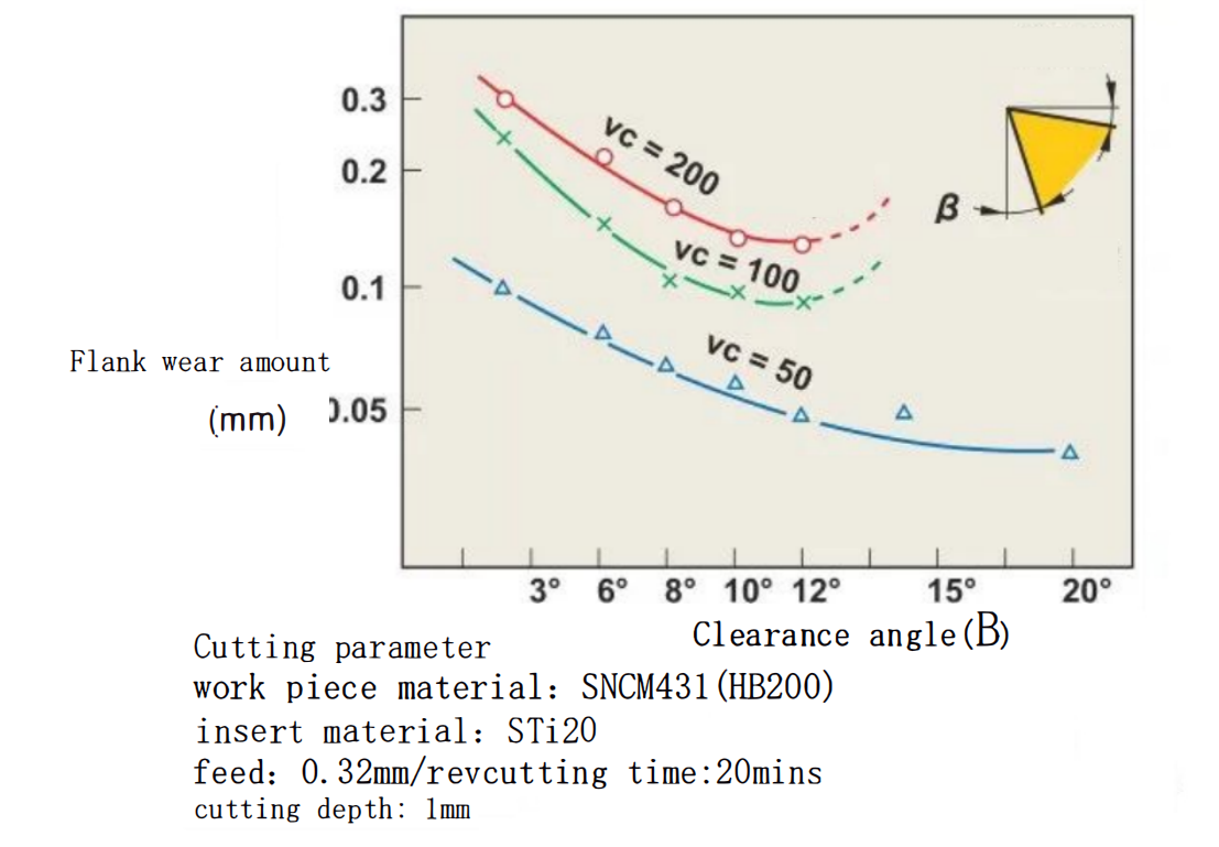 How do the Structure and Geometric Parameters of Turning Tools Affect Machining? 8 The relationship between tool back Angle size and wear