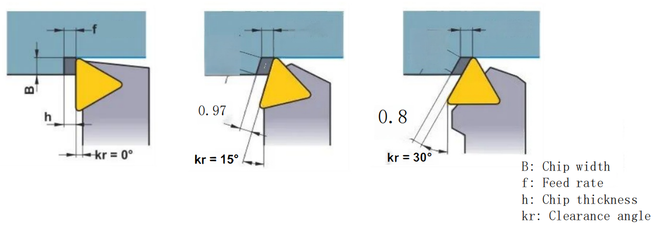 How do the Structure and Geometric Parameters of Turning Tools Affect Machining? 10 Relationship between the secondary rake angle and insert thickness