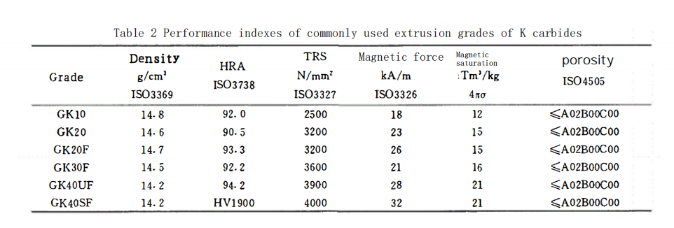 How does the Grade of Tungsten Carbide Extrusion Forming Products Develop in China? 11