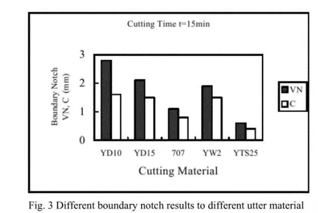 How to Resist Boundary Notch to Ensure Cutting Tool Performance？ 5